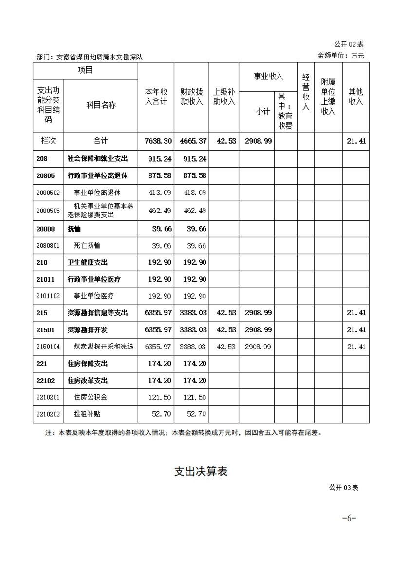 伟德怎么下载链接2019年部门决算_20200828090311_05.jpg